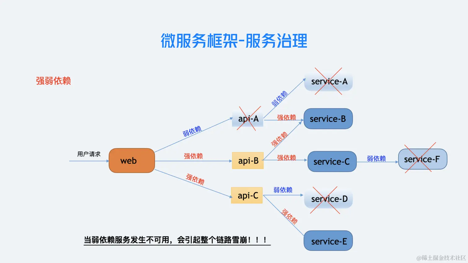 业务背后的架构演进-杨道谈-小红书微服务_27.png