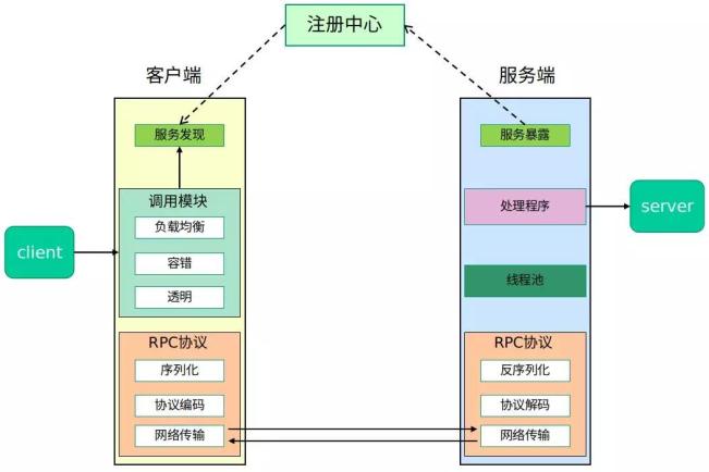 RPC框架思路