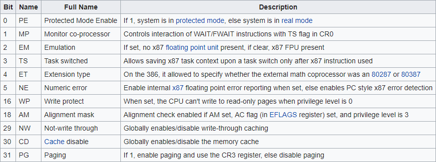 cr0 table