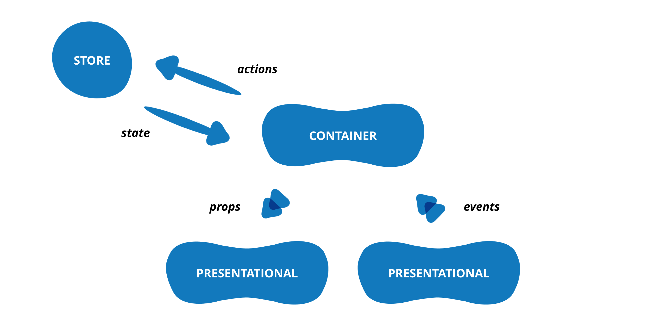 Presentational and Container components pattern