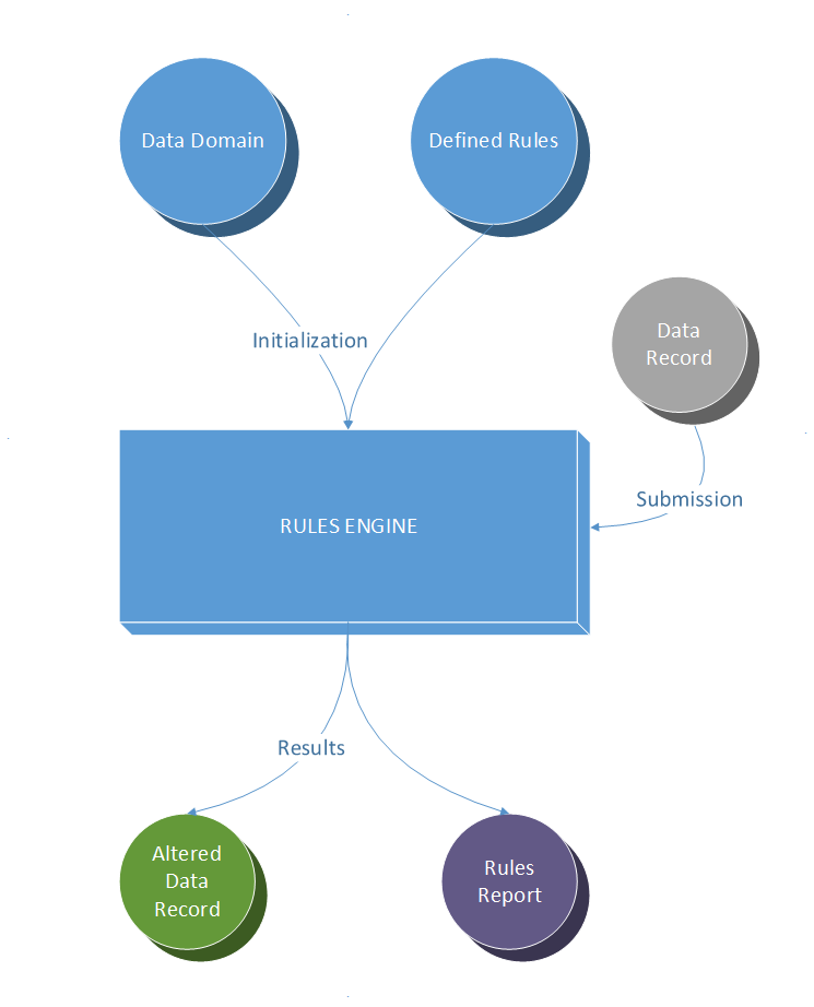 Rules Engine Overview