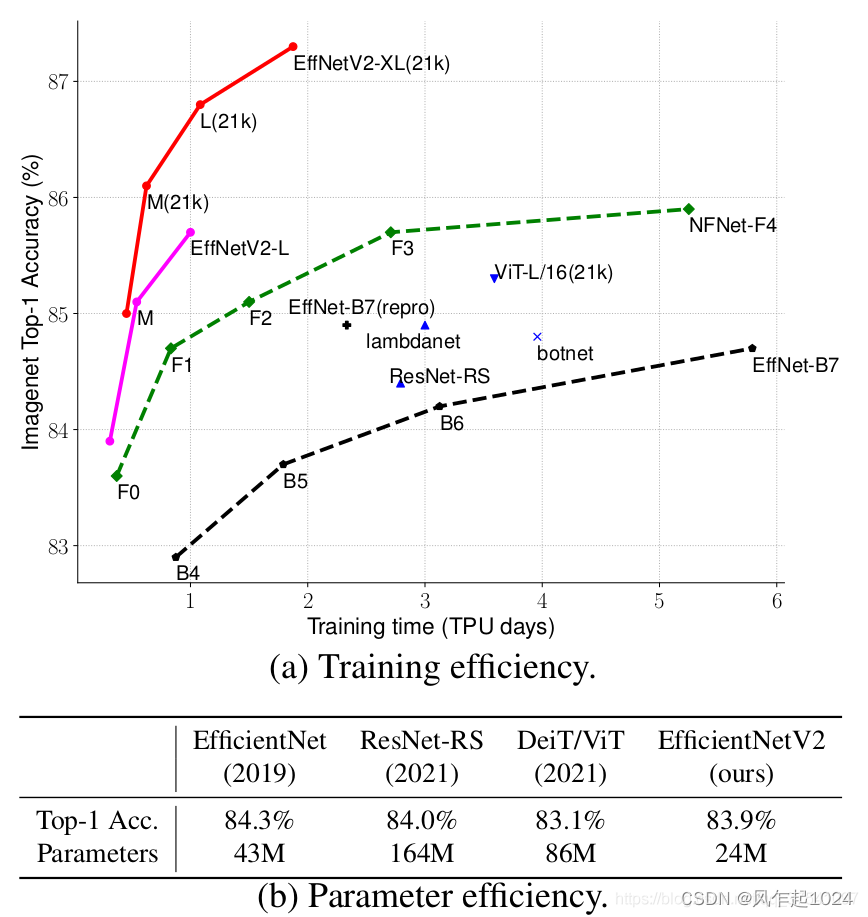 EfficientNetV2的性能参数