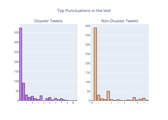 Punctuations