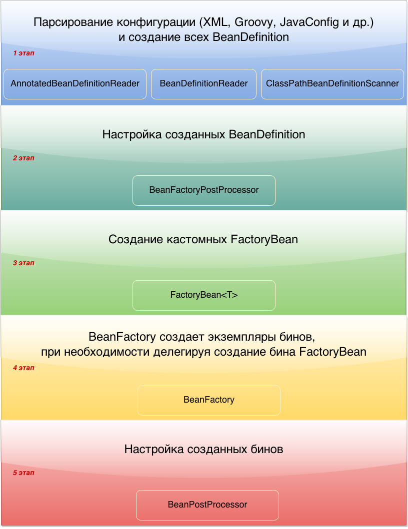 Основные этапы поднятия ApplicationContext