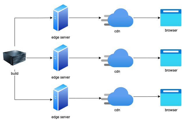 Example Remix.js architecture