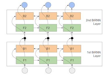 ture multi layer bi-lstm