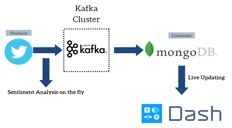 Twitter Sentiment Analysis Pipeline in Python