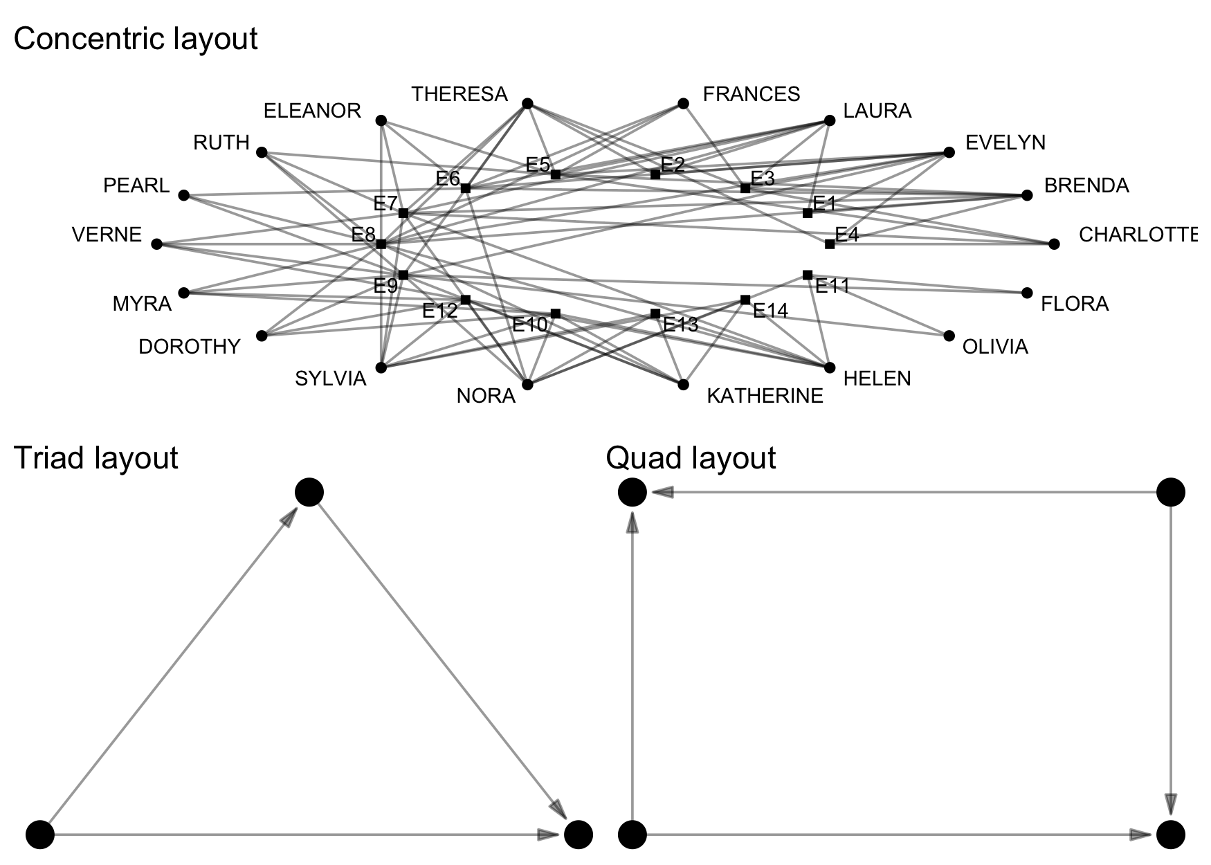 Graphs illustrating different layouts