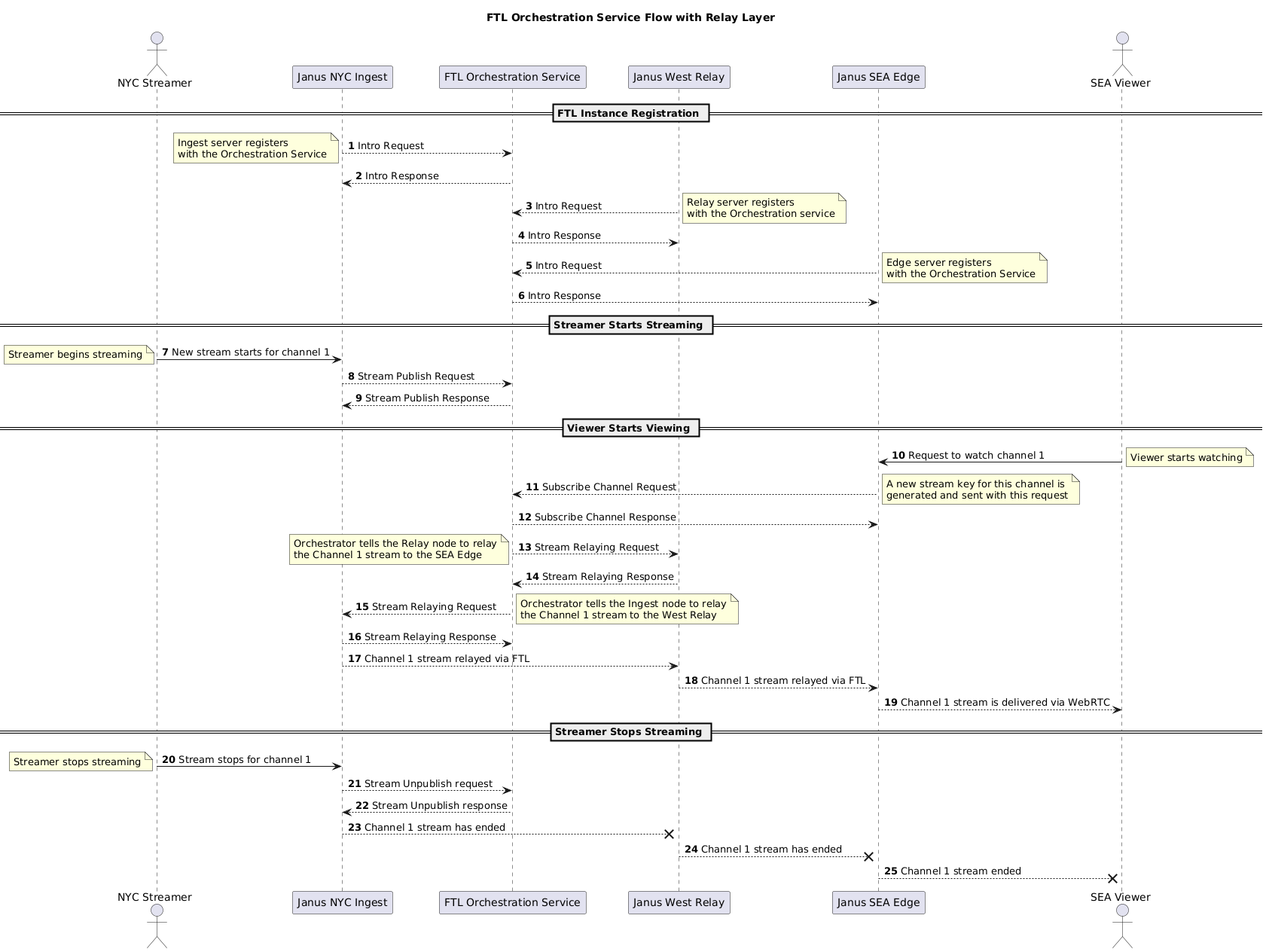 FTL Orchestration Sequence Diagram, Relays