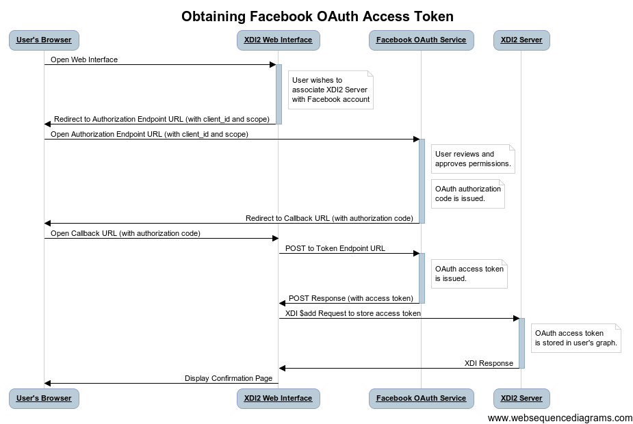 websequencediagrams-xdi-get-request-handled-by-facebookcontributor.png