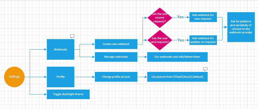 Settings user flow