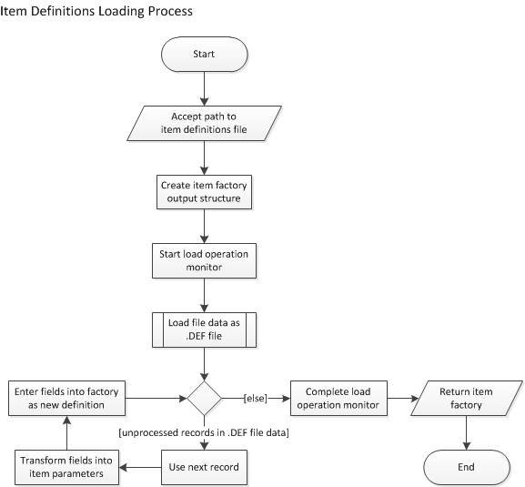 Process for loading item definitions