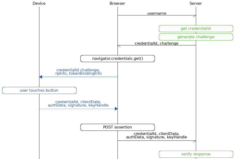 FIDO sequence diagram