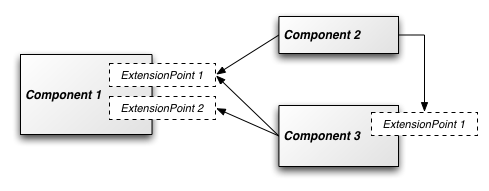 Trac Component Architecture