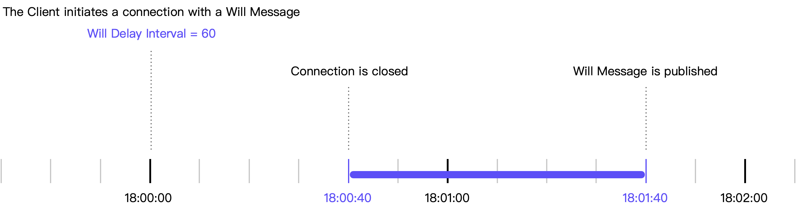 mqtt will delay interval