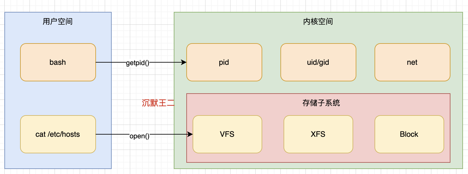 二哥的 Java 进阶之路：用户空间和内核空间