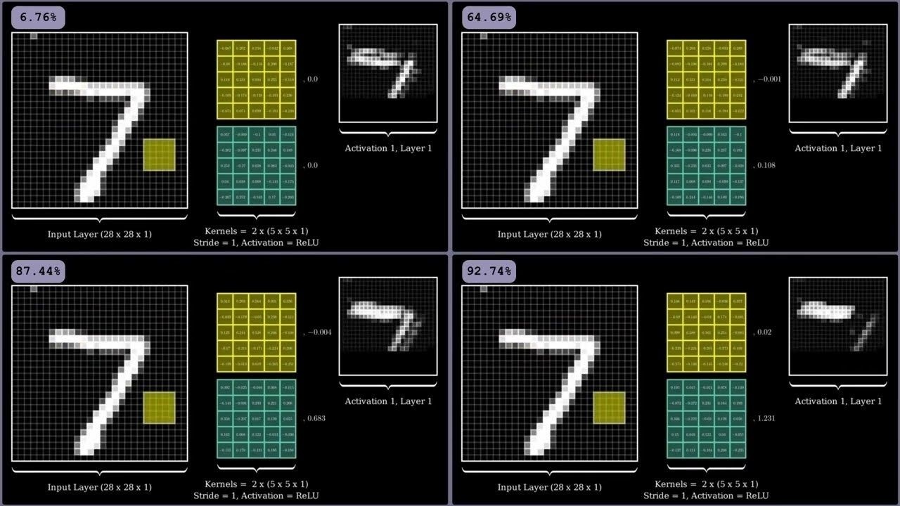 Visualizing Convolutional Neural Networks && Training a CNN