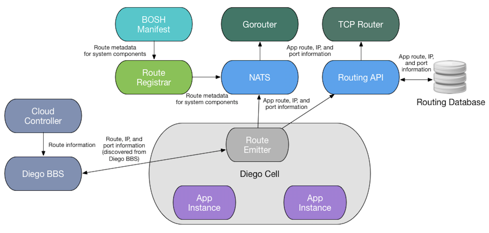 Diagram of Cloud Foundry routing architecture