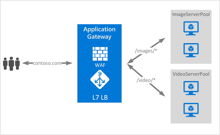 Conceptual image showing the Application Gateway product routing HTTP traffic between server groups based on the URL