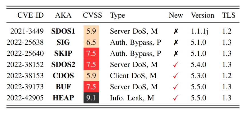 wolfssl-vulnerabilities-tlspuffin-fuzzing-ssh