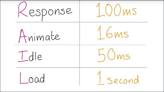 Time targets