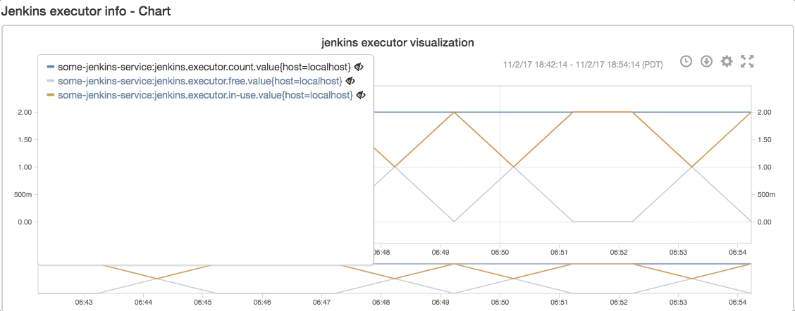 Executor visualization with legend