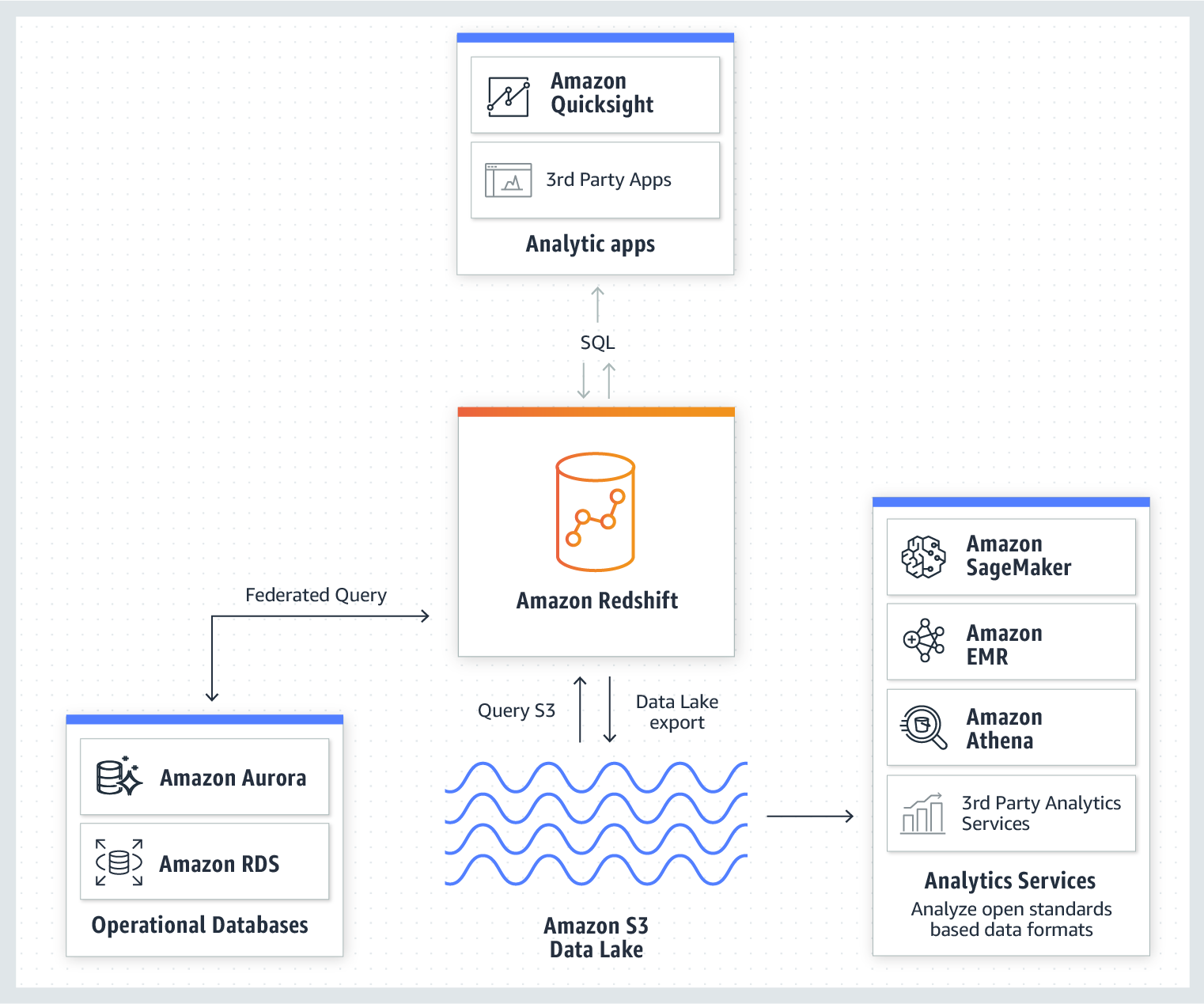 Redshift Data Lake Integration