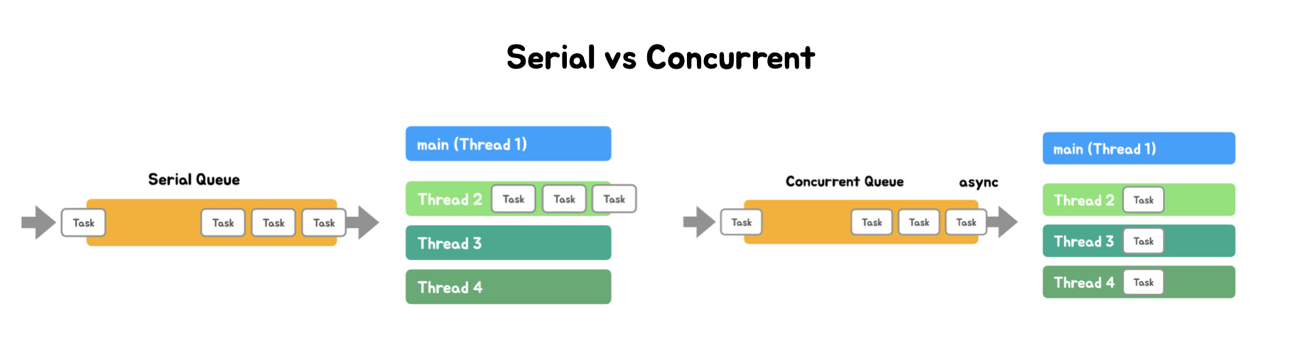 Serial Queue vs Concurrent Queue