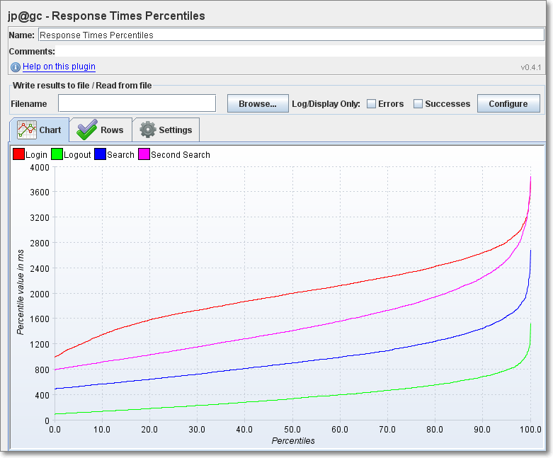 JMeter percentile distribution