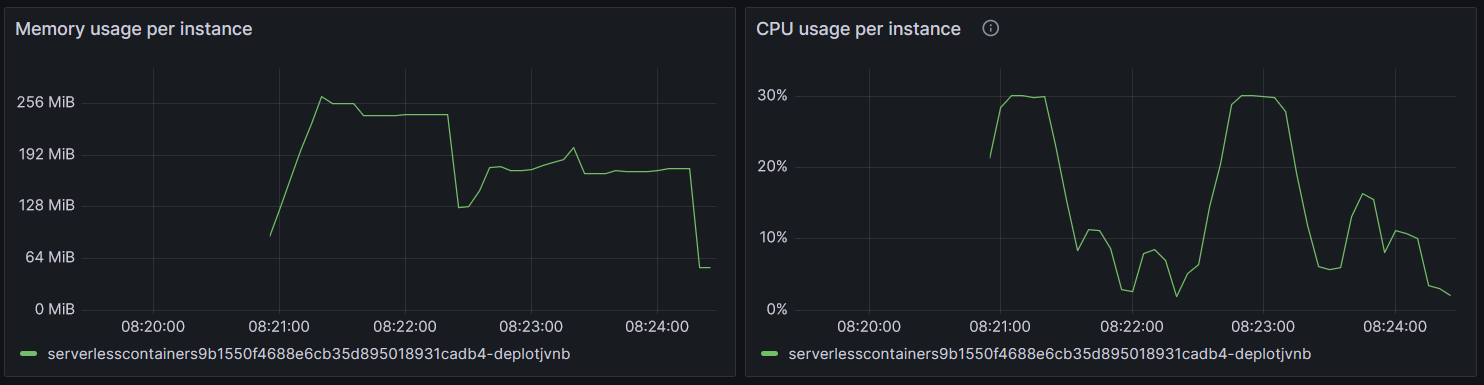 Resources Consumption