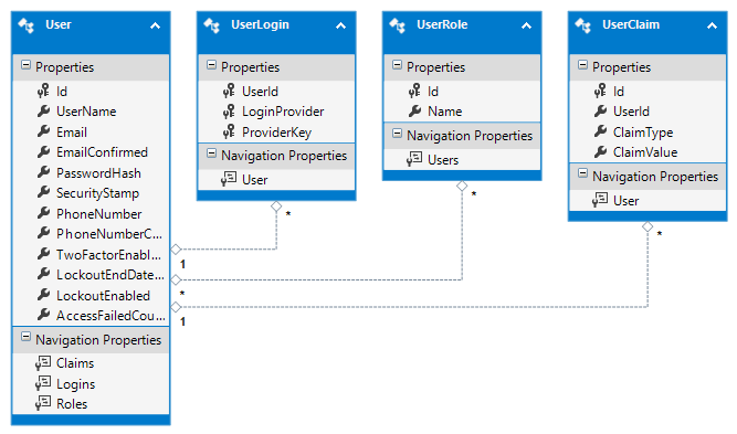 ASP.NET Identity Model