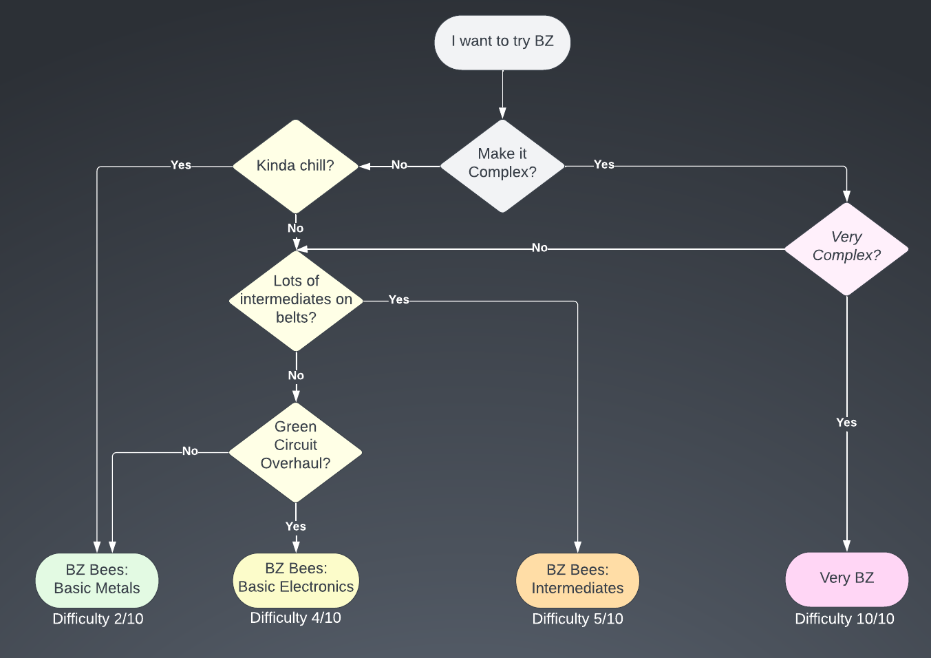 BZ mod choice flow diagram