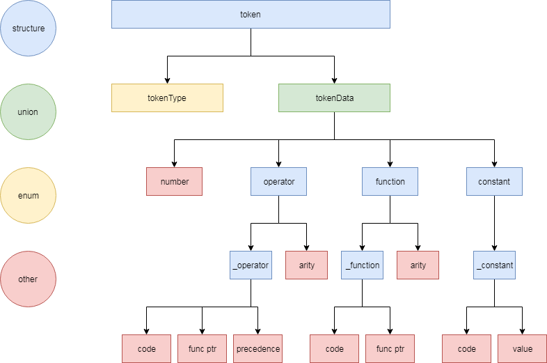 token structure