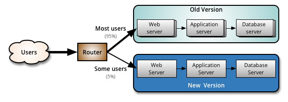 Image Canary release