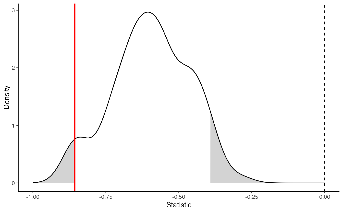 Plot showing the results of a QAP test