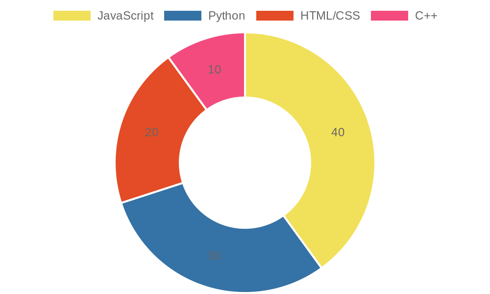 Language Usage Chart