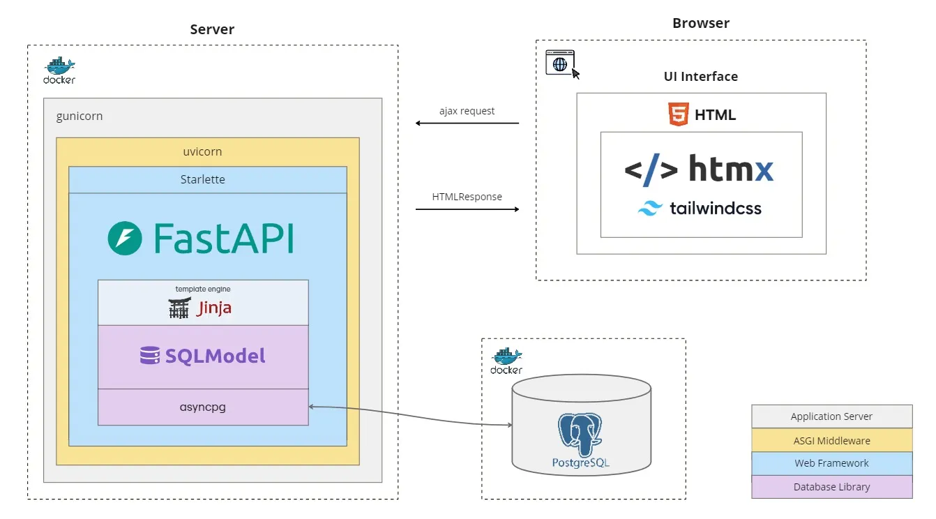 fastapi-htmx-jinja2-architecture