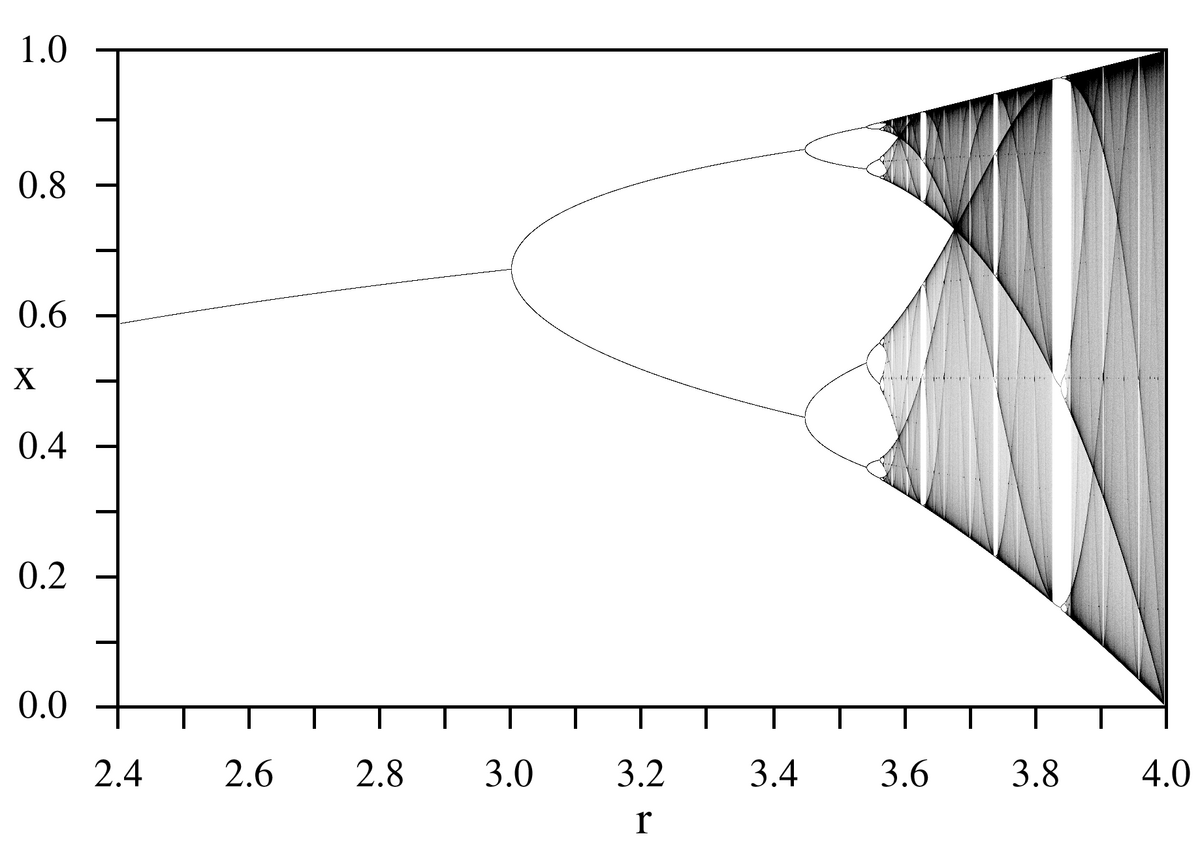 LogisticMap BifurcationDiagram.png