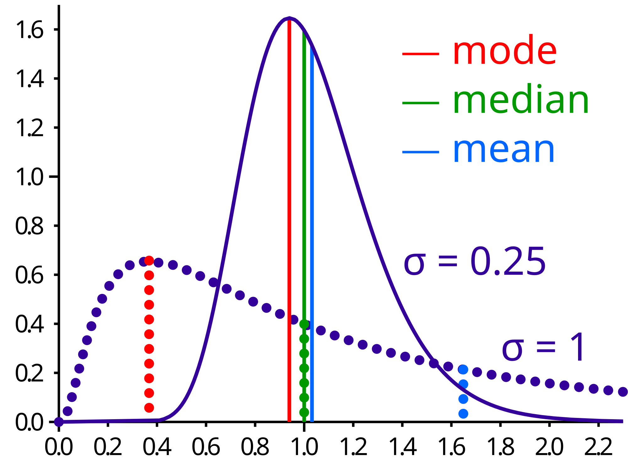 Mean, median, mode