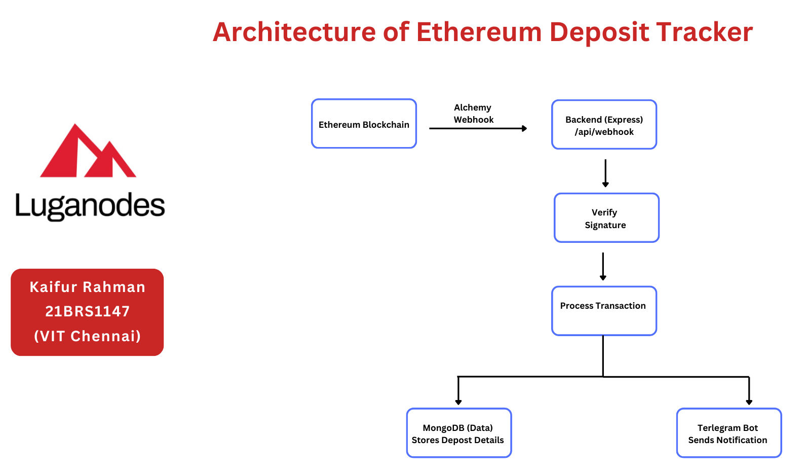 Project Architecture