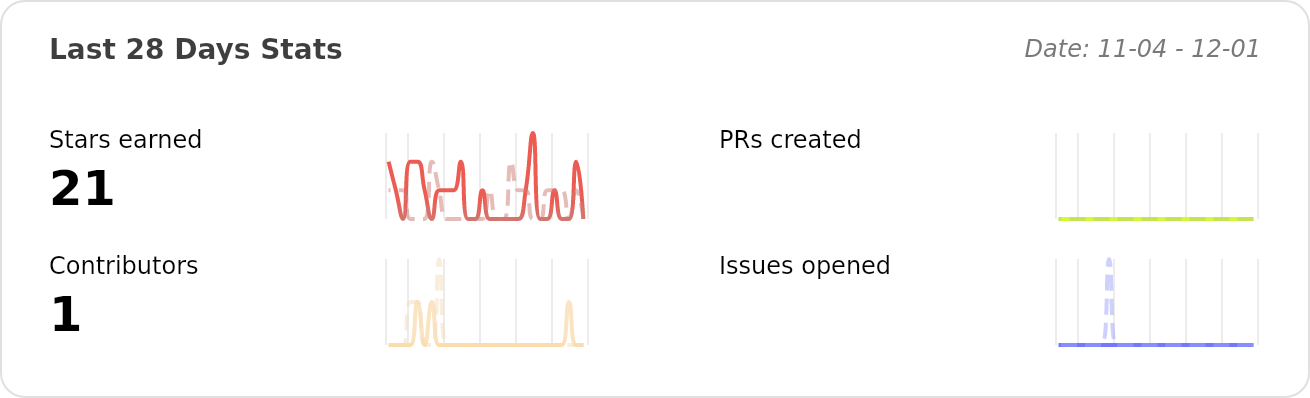 Performance Stats of zhuozhiyongde/Introduction-To-Computer-System-2023Fall-PKU - Last 28 days