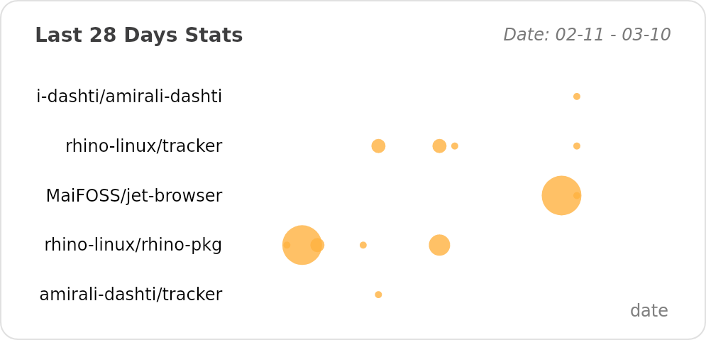 @devtracer's Recent Work - Last 28 days