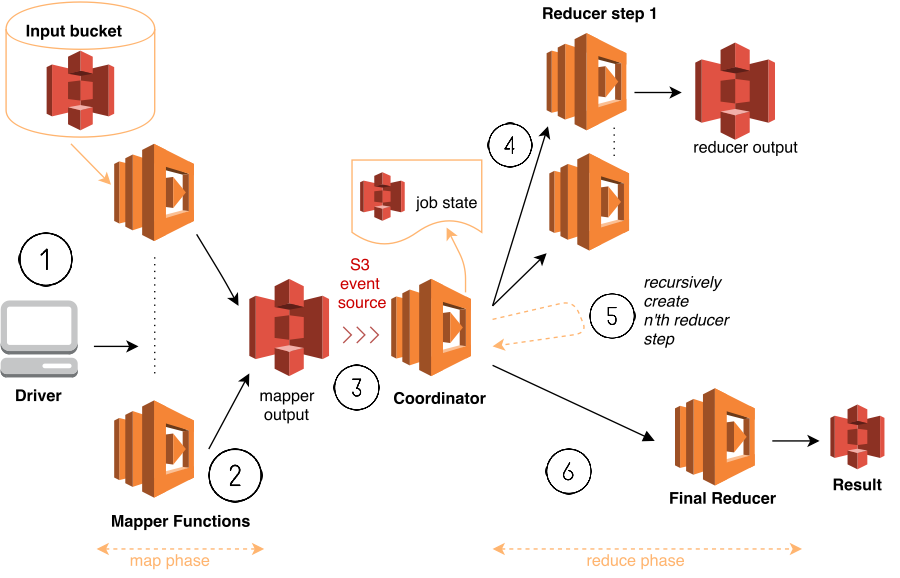 Serverless MapReduce architecture