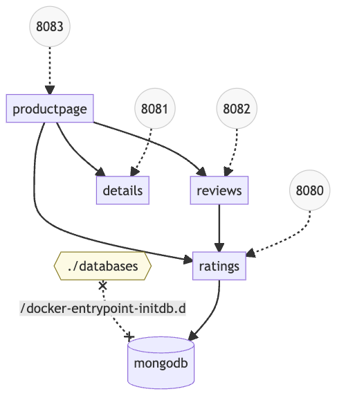 productapp example