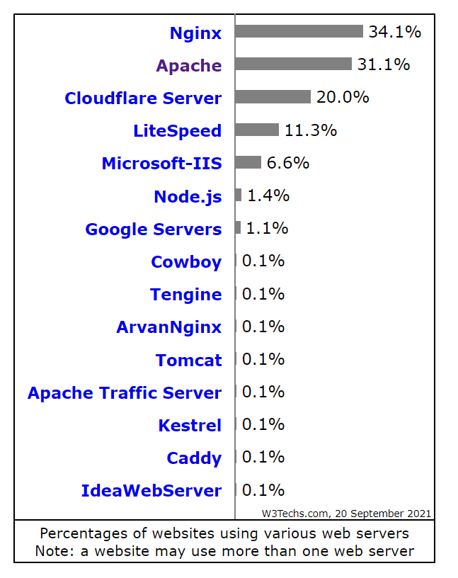 Market Share