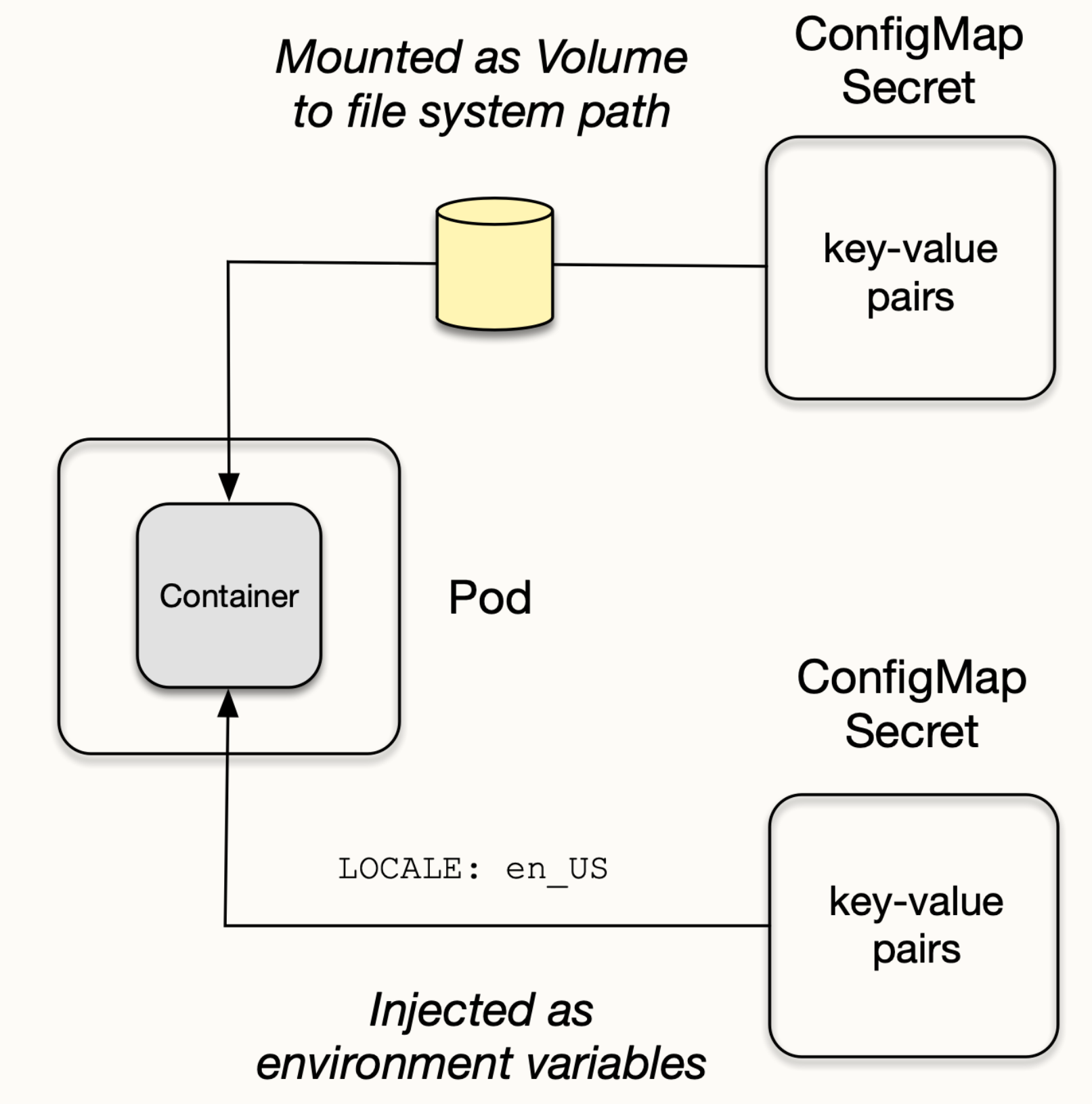 Configuration data in K8s