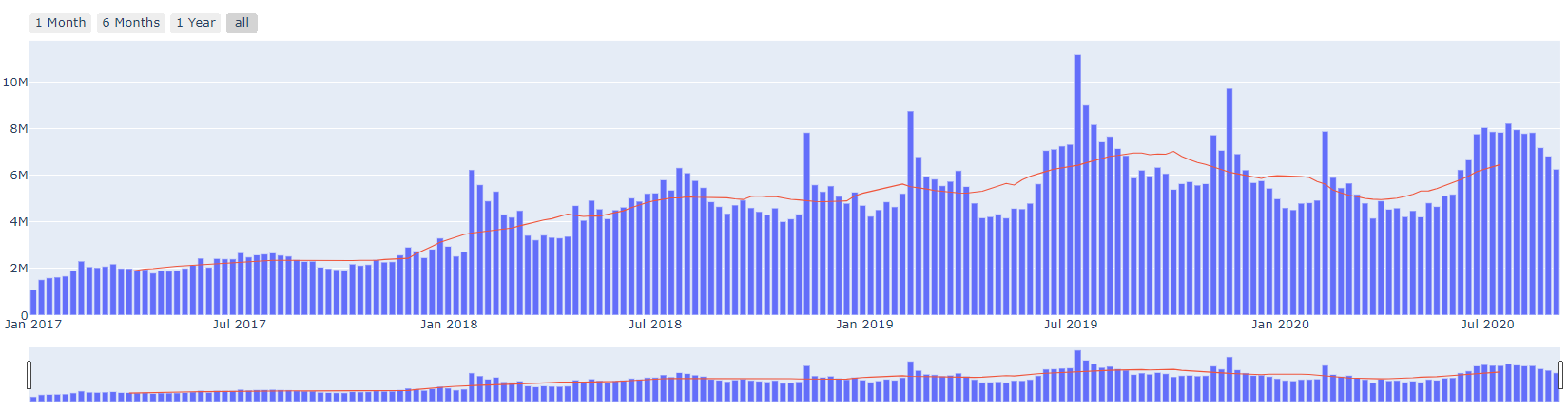 time analysis