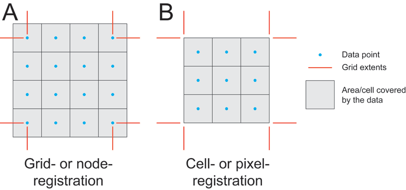 Grid vs Cell registration