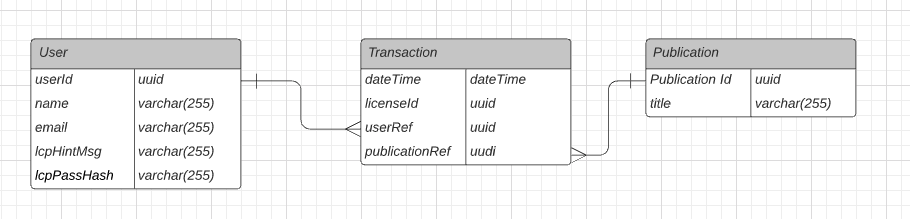 CMS database structure, transaction, user, publication