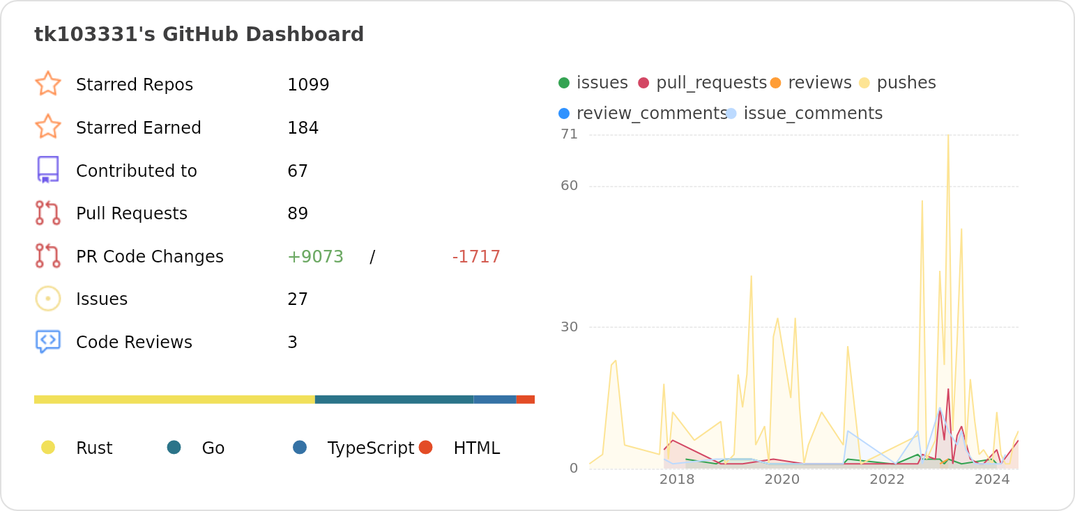 Dashboard stats of @tk103331